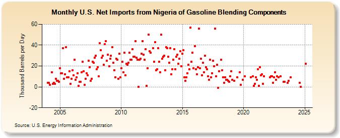 U.S. Net Imports from Nigeria of Gasoline Blending Components (Thousand Barrels per Day)