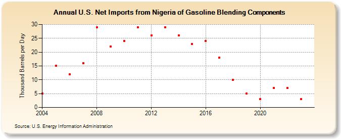 U.S. Net Imports from Nigeria of Gasoline Blending Components (Thousand Barrels per Day)