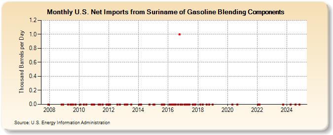 U.S. Net Imports from Suriname of Gasoline Blending Components (Thousand Barrels per Day)
