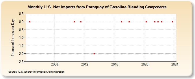 U.S. Net Imports from Paraguay of Gasoline Blending Components (Thousand Barrels per Day)