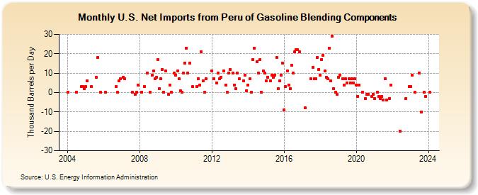 U.S. Net Imports from Peru of Gasoline Blending Components (Thousand Barrels per Day)