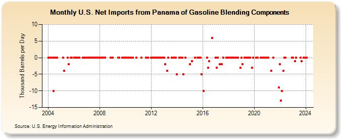 U.S. Net Imports from Panama of Gasoline Blending Components (Thousand Barrels per Day)