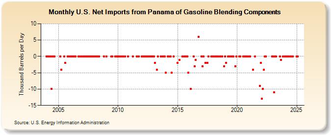 U.S. Net Imports from Panama of Gasoline Blending Components (Thousand Barrels per Day)