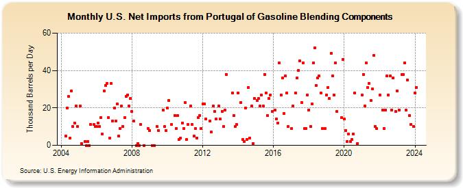 U.S. Net Imports from Portugal of Gasoline Blending Components (Thousand Barrels per Day)