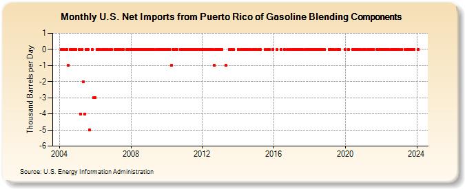 U.S. Net Imports from Puerto Rico of Gasoline Blending Components (Thousand Barrels per Day)