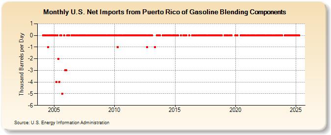 U.S. Net Imports from Puerto Rico of Gasoline Blending Components (Thousand Barrels per Day)