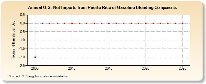U.S. Net Imports from Puerto Rico of Gasoline Blending Components (Thousand Barrels per Day)