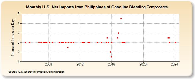 U.S. Net Imports from Philippines of Gasoline Blending Components (Thousand Barrels per Day)