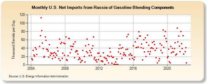 U.S. Net Imports from Russia of Gasoline Blending Components (Thousand Barrels per Day)