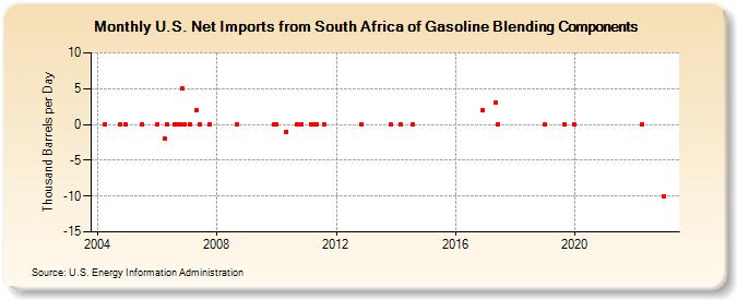 U.S. Net Imports from South Africa of Gasoline Blending Components (Thousand Barrels per Day)