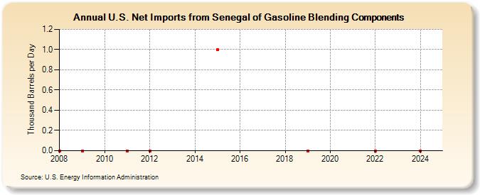 U.S. Net Imports from Senegal of Gasoline Blending Components (Thousand Barrels per Day)