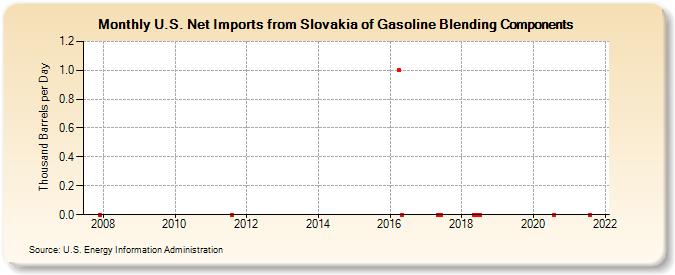 U.S. Net Imports from Slovakia of Gasoline Blending Components (Thousand Barrels per Day)