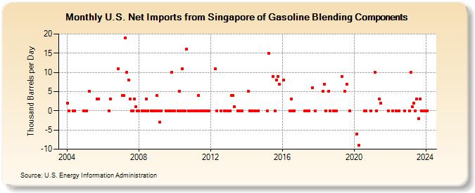 U.S. Net Imports from Singapore of Gasoline Blending Components (Thousand Barrels per Day)