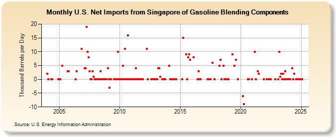 U.S. Net Imports from Singapore of Gasoline Blending Components (Thousand Barrels per Day)