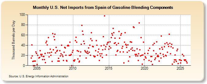 U.S. Net Imports from Spain of Gasoline Blending Components (Thousand Barrels per Day)