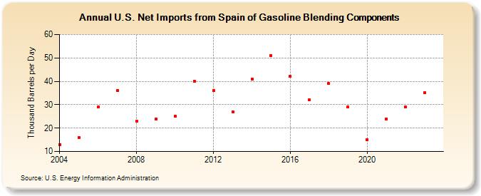 U.S. Net Imports from Spain of Gasoline Blending Components (Thousand Barrels per Day)
