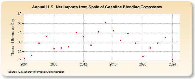 U.S. Net Imports from Spain of Gasoline Blending Components (Thousand Barrels per Day)