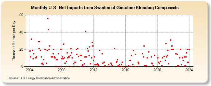 U.S. Net Imports from Sweden of Gasoline Blending Components (Thousand Barrels per Day)
