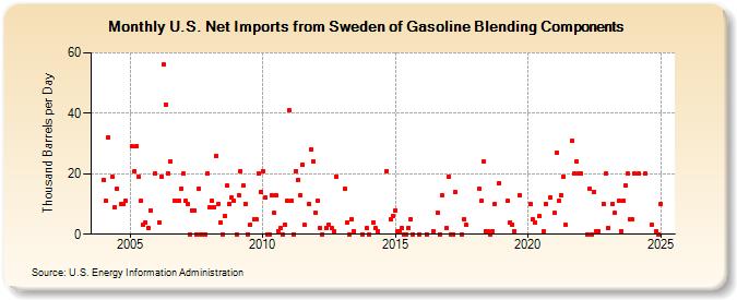 U.S. Net Imports from Sweden of Gasoline Blending Components (Thousand Barrels per Day)