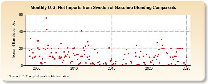 U.S. Net Imports from Sweden of Gasoline Blending Components (Thousand Barrels per Day)