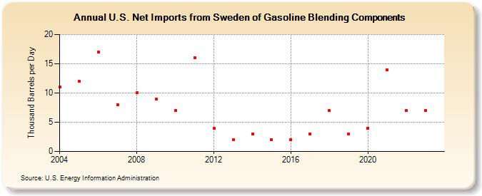 U.S. Net Imports from Sweden of Gasoline Blending Components (Thousand Barrels per Day)