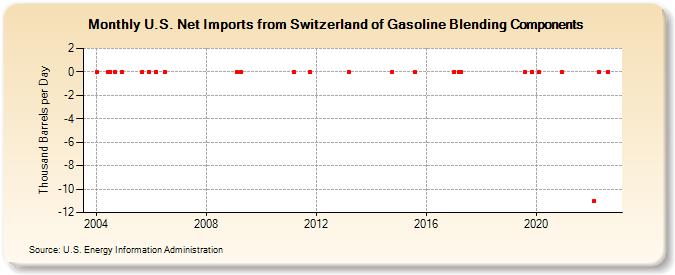 U.S. Net Imports from Switzerland of Gasoline Blending Components (Thousand Barrels per Day)