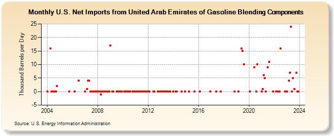 U.S. Net Imports from United Arab Emirates of Gasoline Blending Components (Thousand Barrels per Day)
