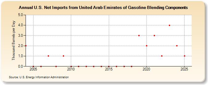 U.S. Net Imports from United Arab Emirates of Gasoline Blending Components (Thousand Barrels per Day)