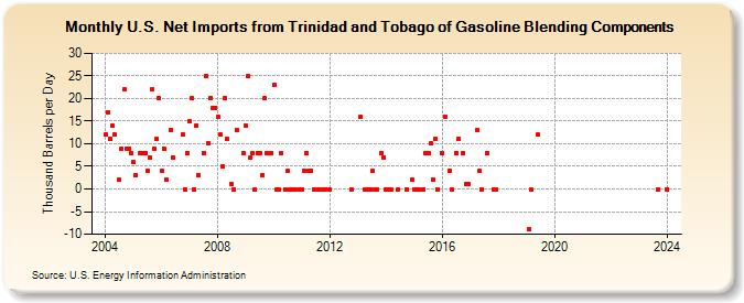 U.S. Net Imports from Trinidad and Tobago of Gasoline Blending Components (Thousand Barrels per Day)