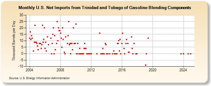 U.S. Net Imports from Trinidad and Tobago of Gasoline Blending Components (Thousand Barrels per Day)