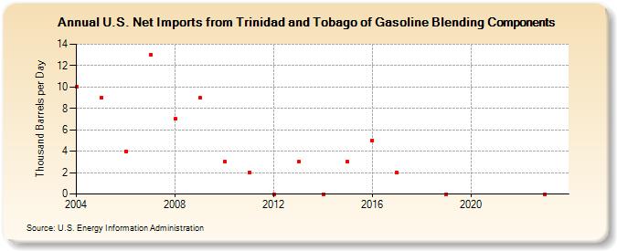 U.S. Net Imports from Trinidad and Tobago of Gasoline Blending Components (Thousand Barrels per Day)