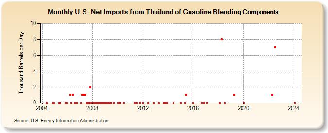 U.S. Net Imports from Thailand of Gasoline Blending Components (Thousand Barrels per Day)