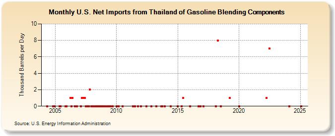 U.S. Net Imports from Thailand of Gasoline Blending Components (Thousand Barrels per Day)