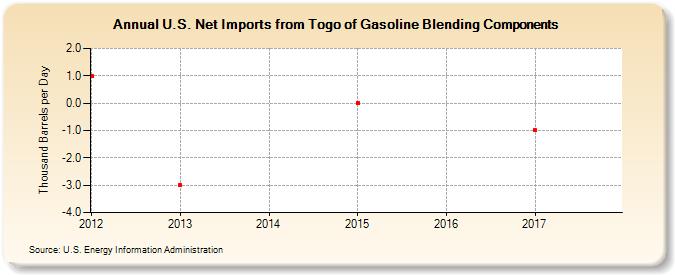 U.S. Net Imports from Togo of Gasoline Blending Components (Thousand Barrels per Day)