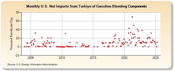 U.S. Net Imports from Turkiye of Gasoline Blending Components (Thousand Barrels per Day)