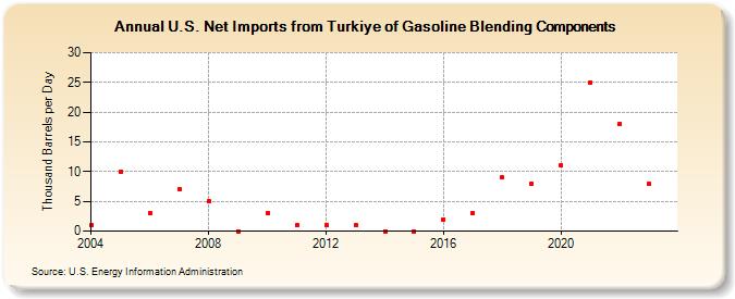 U.S. Net Imports from Turkey of Gasoline Blending Components (Thousand Barrels per Day)