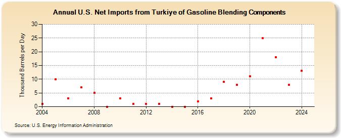 U.S. Net Imports from Turkiye of Gasoline Blending Components (Thousand Barrels per Day)