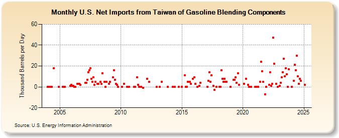 U.S. Net Imports from Taiwan of Gasoline Blending Components (Thousand Barrels per Day)