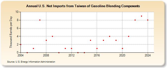 U.S. Net Imports from Taiwan of Gasoline Blending Components (Thousand Barrels per Day)