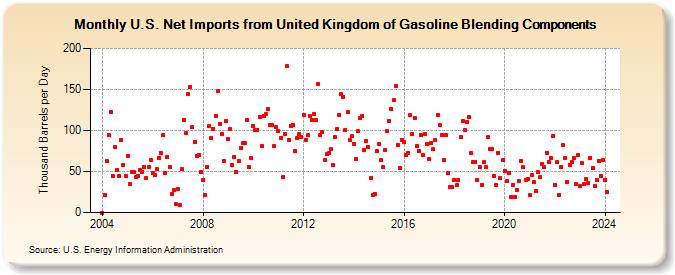 U.S. Net Imports from United Kingdom of Gasoline Blending Components (Thousand Barrels per Day)