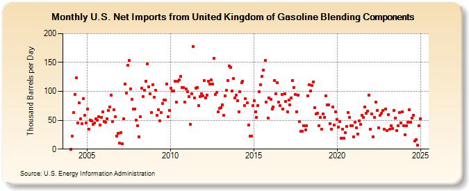 U.S. Net Imports from United Kingdom of Gasoline Blending Components (Thousand Barrels per Day)