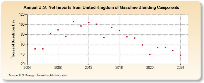 U.S. Net Imports from United Kingdom of Gasoline Blending Components (Thousand Barrels per Day)