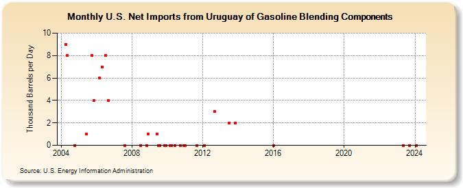 U.S. Net Imports from Uruguay of Gasoline Blending Components (Thousand Barrels per Day)