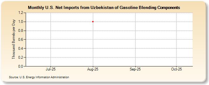 U.S. Net Imports from Uzbekistan of Gasoline Blending Components (Thousand Barrels per Day)