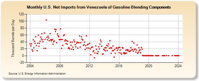 U.S. Net Imports from Venezuela of Gasoline Blending Components (Thousand Barrels per Day)