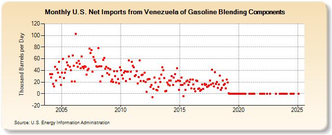 U.S. Net Imports from Venezuela of Gasoline Blending Components (Thousand Barrels per Day)