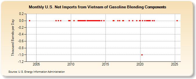U.S. Net Imports from Vietnam of Gasoline Blending Components (Thousand Barrels per Day)