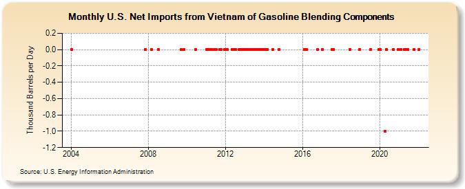 U.S. Net Imports from Vietnam of Gasoline Blending Components (Thousand Barrels per Day)
