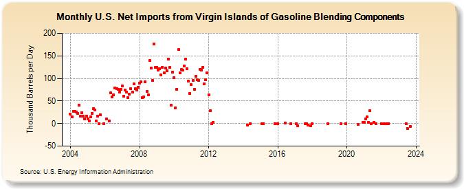 U.S. Net Imports from Virgin Islands of Gasoline Blending Components (Thousand Barrels per Day)