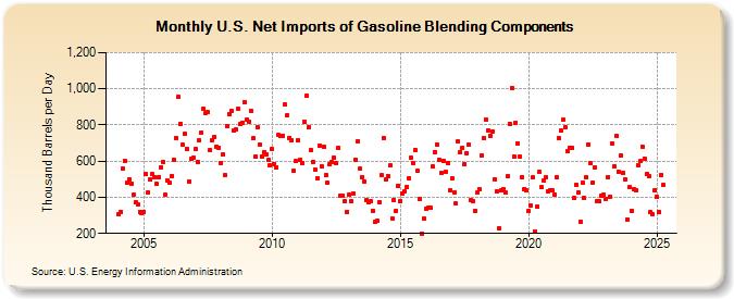 U.S. Net Imports of Gasoline Blending Components (Thousand Barrels per Day)